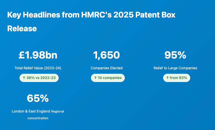 HMRC Patent Box Statistics (Published 2025)